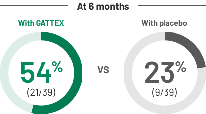 At 6 months, 54% of adults on GATTEX vs. 23% on placebo had at least 1 day off parenteral support