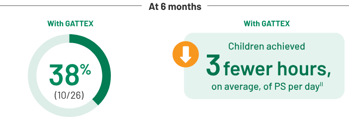 At 6 months, 38% of children on GATTEX had 3 fewer hours of parenteral support per day on average