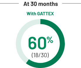 At 30 months, 60% of adults on GATTEX had 3 or more days off parenteral support per week