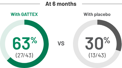 At 6 months, 63% on GATTEX vs. 30% on placebo reduced weekly parenteral support