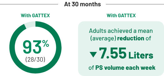 At 30 months, 93% of adults on GATTEX saw a 7.55-liter average weekly reduction in PS volume